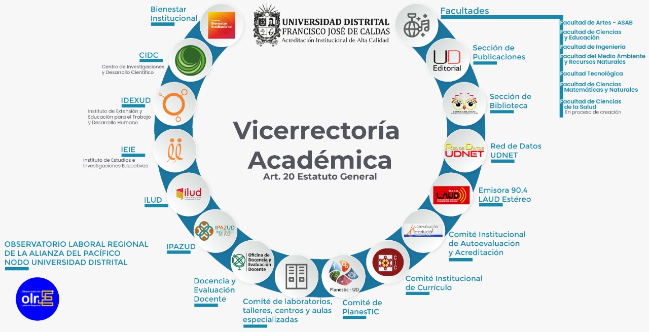 Dependencias adscritas Vicerrectoría Académica